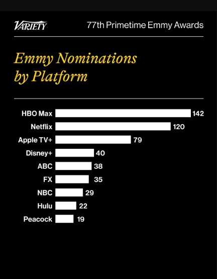 HBO Max: la plataforma rompe su propio récord en los Emmy 2025 y lidera la competencia